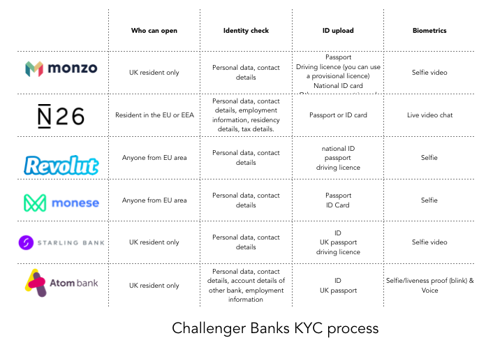 Challenger Banks KYC Process