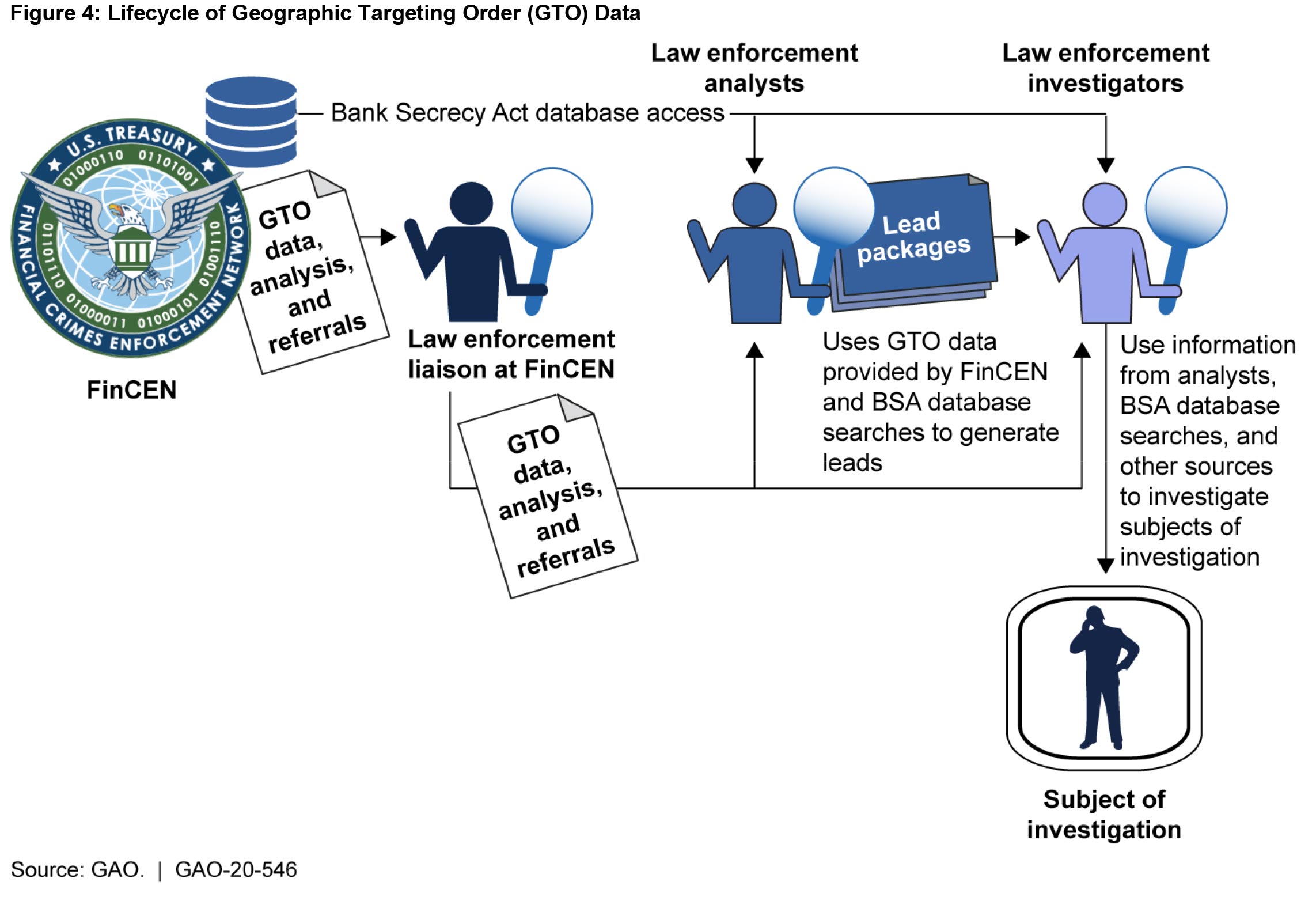 Lifecycle of Geographic Targeting Order (GTO) Data