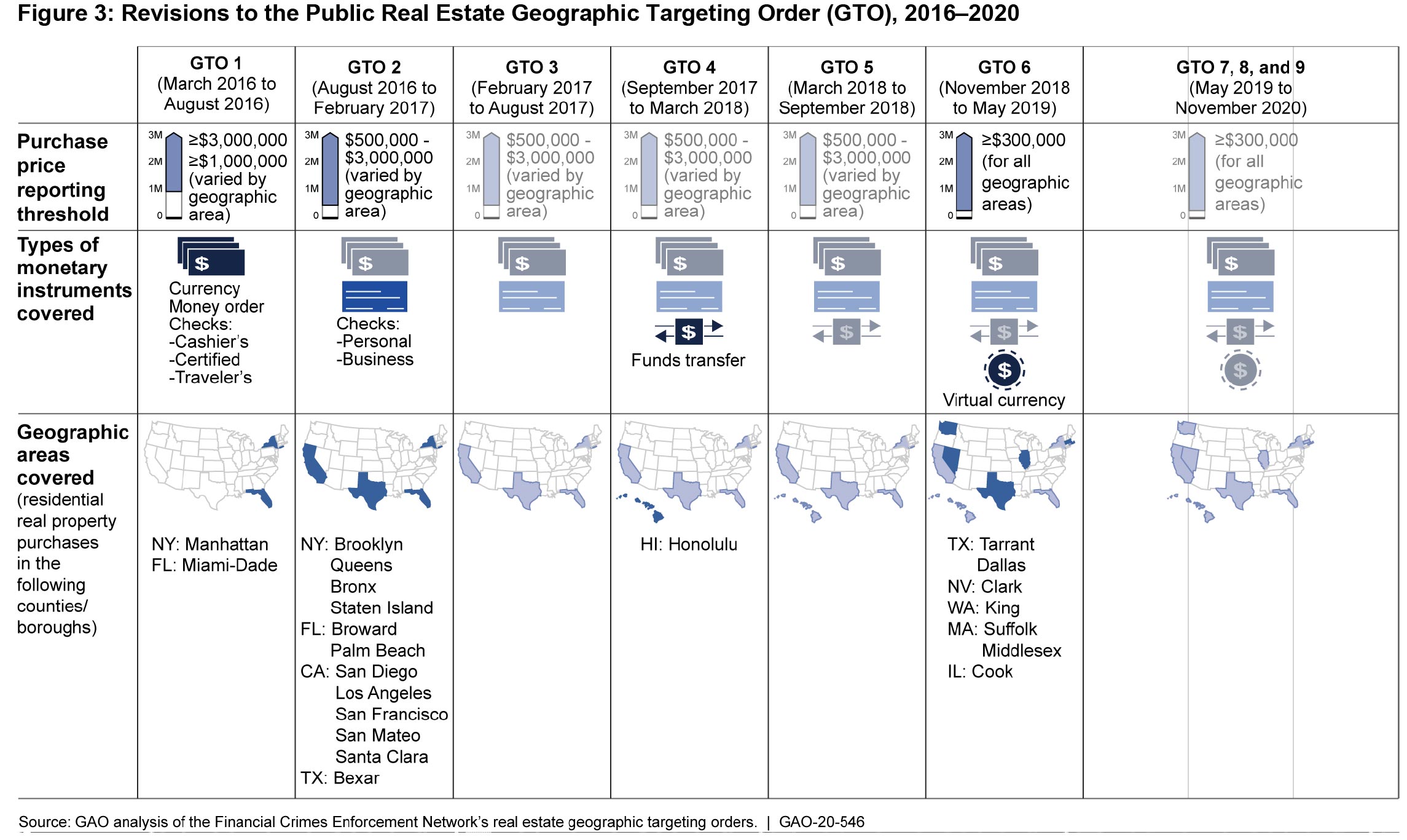 Revisions to the Public Real Estate Geographic Targeting Order